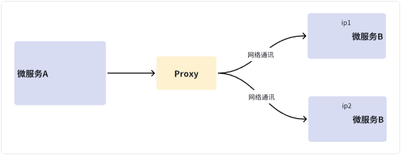 Rproxy Image 浅析微服务RPC框架 | 羊羽'Blog